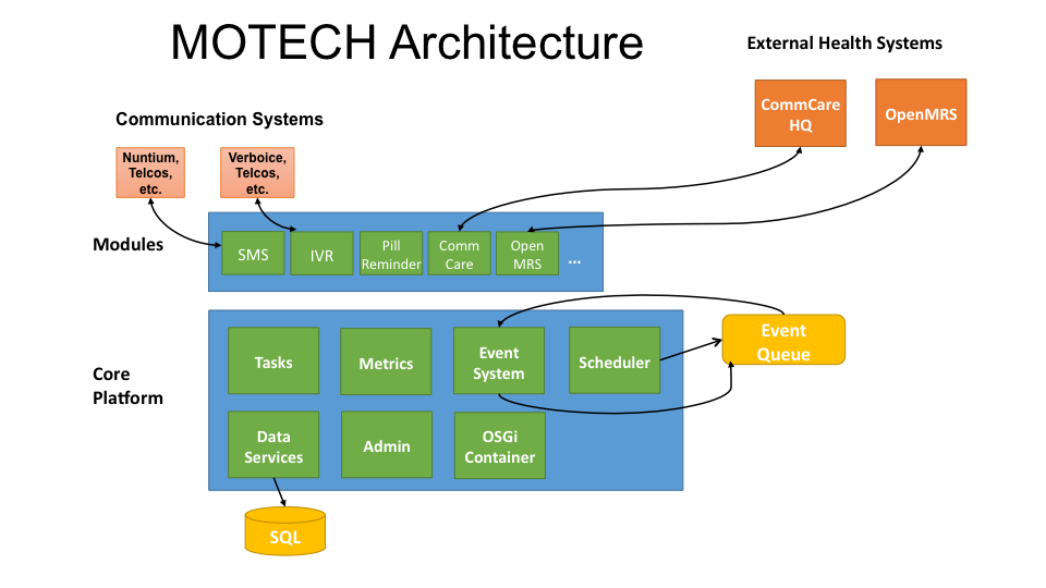 MOTECH Architecture Diagram